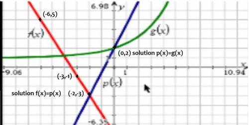 The graph shows the functions f(x), p(x), and g(x):   part a:  what is the solution to the pair of e