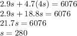 2.9s+4.7(4s)=6076 \\ 2.9s+18.8s=6076 \\ 21.7s=6076 \\ s=280