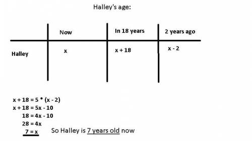 In 18 years time halley will be five times as old as she was two years ago. write this information i