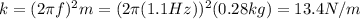 k=(2\pi f)^2 m=(2 \pi (1.1 Hz))^2 (0.28 kg)=13.4 N/m