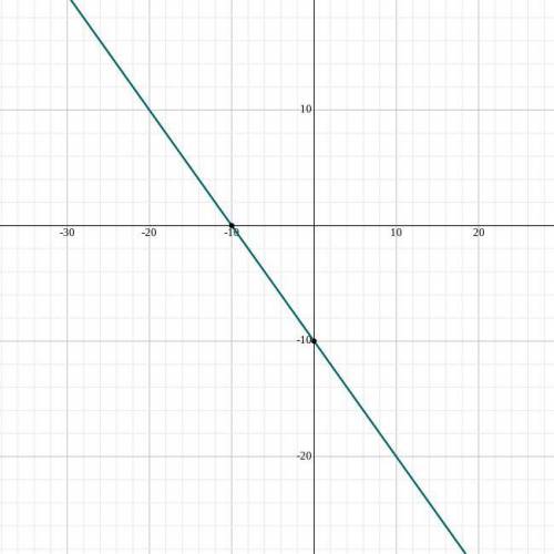 Graph the system of linear equations -0.5y= 0.5x+5 and y=2x+2