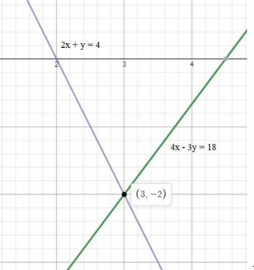 What point would you get if you did 4x - 3y = 18 and 2x + y = 4 graphing