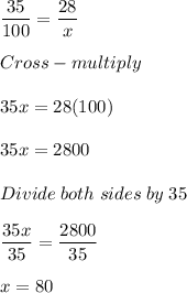 \dfrac{35}{100} = \dfrac{28}{x}\\\\Cross-multiply\\\\35x = 28(100)\\\\35x = 2800\\\\Divide\;both\;sides\;by\;35\\\\\dfrac{35x}{35} = \dfrac{2800}{35}\\\\x=80