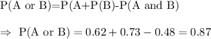 \text{P(A or B)=P(A+P(B)-P(A and B)}\\\\\Rightarrow\ \text{P(A or B)}=0.62+0.73-0.48=0.87