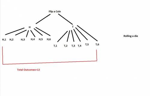 If you make a tree diagram and then list all of the possible outcomes for flipping a coin and rollin