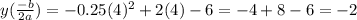 y(\frac{-b}{2a})=-0.25(4)^{2}+2(4)-6= -4+8-6=-2