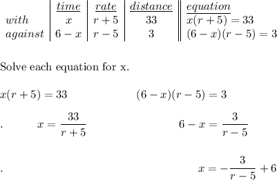 \begin {array}{l|c|c|c||l} &\underline{time}&\underline{rate}&\underline{distance}&\underline{equation}\\ with&x&r+5&33&x(r+5)=33\\against&6-x&r-5&3&(6-x)(r-5)=3\\\end{array} \\\\\\\text{Solve each equation for x.}\\\\x(r + 5) = 33\qquad \qquad \qquad (6-x)(r-5)=3\\\\.\qquad \quad x=\dfrac{33}{r+5}\qquad \qquad \qquad \qquad 6-x=\dfrac{3}{r-5}\\\\\\.\qquad \qquad \qquad \qquad \qquad \qquad \qquad \qquad \quad x=-\dfrac{3}{r-5}+6