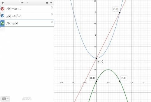 Taylor graphs the following in desmos and decides that f(x) = g(x) at x = 0, x = 1, &  x = 3. f(