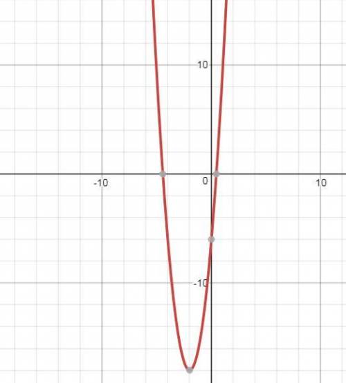 What graph represents the function y=3x^+12x-6