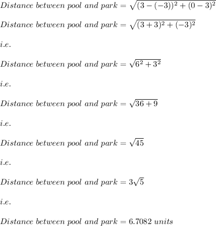 Distance\ between\ pool\ and\ park=\sqrt{(3-(-3))^2+(0-3)^2}\\\\Distance\ between\ pool\ and\ park=\sqrt{(3+3)^2+(-3)^2}\\\\i.e.\\\\Distance\ between\ pool\ and\ park=\sqrt{6^2+3^2}\\\\i.e.\\\\Distance\ between\ pool\ and\ park=\sqrt{36+9}\\\\i.e.\\\\Distance\ between\ pool\ and\ park=\sqrt{45}\\\\i.e.\\\\Distance\ between\ pool\ and\ park=3\sqrt{5}\\\\i.e.\\\\Distance\ between\ pool\ and\ park=6.7082\ units