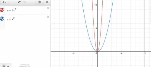 For the same values of x, points on the graph of y=9x^2 are higher than corresponding points on the
