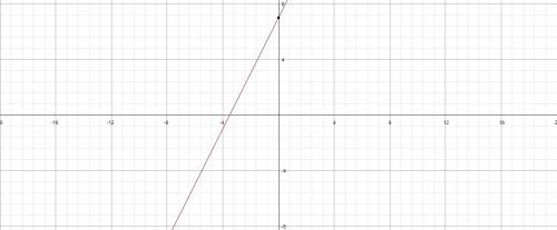What does the line 2x + 7 = 7 look like?