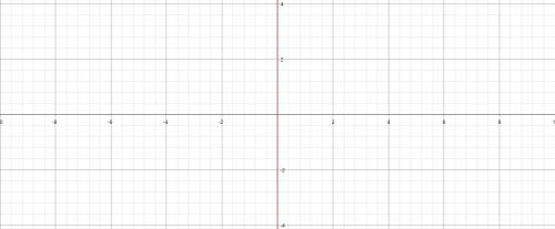 What does the line 2x + 7 = 7 look like?