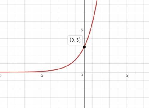 Consider the graph of the exponential function y= 3(2)^x. what is the y-intercept