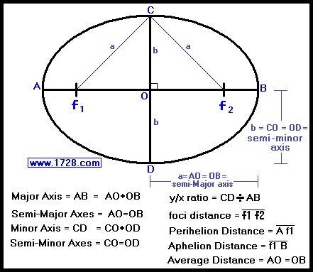 Find the area of the following ellipse use = 3.14 and round to nearest tenth. a = 8 in.;  b = 7 in.