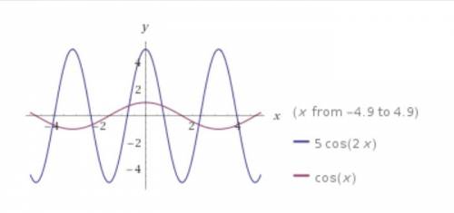 Which of the following is the graph of f(x) = 5 cos (2x)?   a.) graph with points 0, 5 and pi over 4