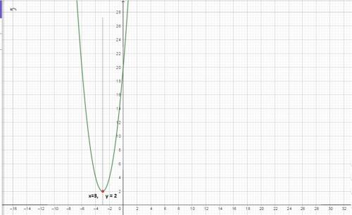 Consider the graph of the function f(x) = 2(x + 3)2 + 2. over which interval is the graph decreasing