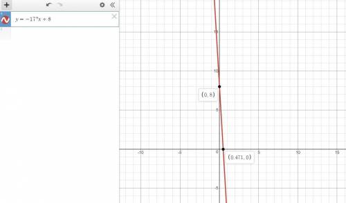 Graph this line using the slope and y -intercept:  y = - 1 7 x + 8 click to select points on the gra