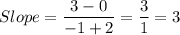 Slope=\dfrac{3-0}{-1+2}=\dfrac{3}{1}=3