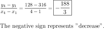 \dfrac{y_4-y_1}{x_4-x_1}=\dfrac{128-316}{4-1}=\large \boxed{-\dfrac{188}{3}}\\\\\\\text{The negative sign represents "decrease".}
