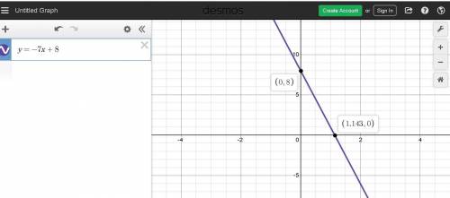 Write an equation in slope-intercept form for the line with slope -7 and y-intercept 8 . then graph