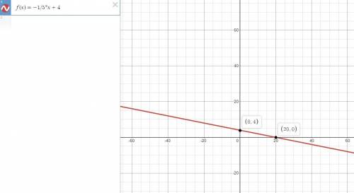 Graph the function. f(x)=−1/5x+4 use the line tool and select two points to graph.
