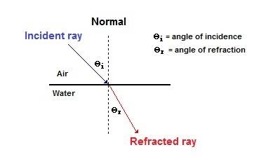 An angle of refraction is the angle between the refracted ray and the