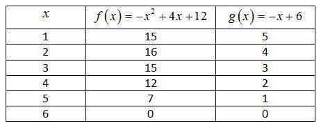 Two functions are shown in the table below. function 1 2 3 4 5 6 f(x) = −x2 + 4x + 12 g(x) = −x + 6