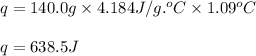 q=140.0g\times 4.184J/g.^oC\times 1.09^oC\\\\q=638.5J