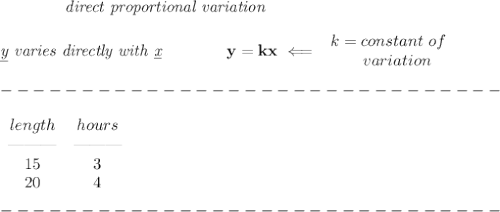 \bf \qquad \qquad \textit{direct proportional variation}\\\\&#10;\textit{\underline{y} varies directly with \underline{x}}\qquad \qquad  y=kx\impliedby &#10;\begin{array}{llll}&#10;k=constant\ of\\&#10;\qquad  variation&#10;\end{array}\\\\&#10;-------------------------------\\\\&#10;%. Length Hours 15 3 20 4&#10;\begin{array}{ccllll}&#10;length&hours\\&#10;\text{\textemdash\textemdash\textemdash}&\text{\textemdash\textemdash\textemdash}\\&#10;15&3\\&#10;20&4&#10;\end{array}\\\\&#10;-------------------------------\\\\