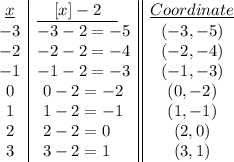\begin {array}{c|l||c}\underline{x}&\underline{\quad[x]-2\quad }&\underline{Coordinate}\\ -3&-3-2=-5&(-3,-5)\\-2&-2-2=-4&(-2,-4)\\-1&-1-2=-3&(-1,-3)\\0&\ 0-2=-2&(0,-2)\\1&\ 1-2=-1&(1,-1)\\2&\ 2-2=0&(2,0)\\3&\ 3-2=1&(3,1)\\\end{array}