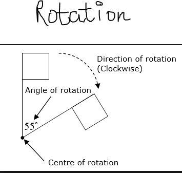 Compare a dilation to the other transformations:  translation, reflection, rotation.
