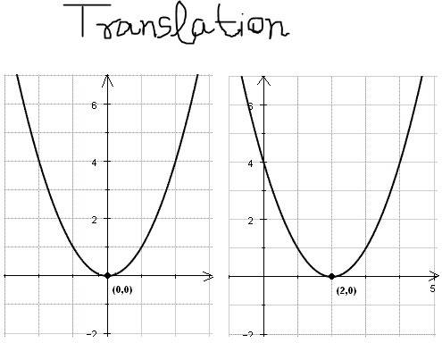 Compare a dilation to the other transformations:  translation, reflection, rotation.