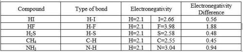 Rank the given compounds based on their relative bronsted acidities.strongest bronsted acid to weake
