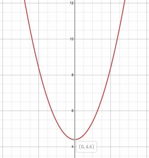 What is the y intercept of the parabola y = x2 + 22/5