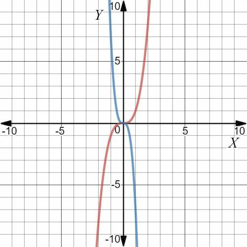 What is the equation of the new function