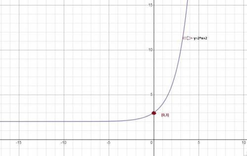 Which of the following represents the graph of f(x) = 2x + 2?