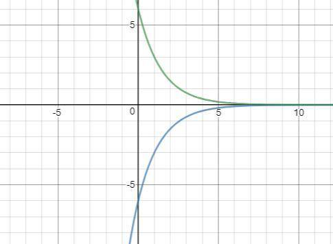 Which graph represents a reflection of f (x) = 6(0.5)^x across the x-axis