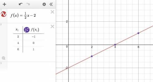 What is the range of the function ()=12−2 f ( x ) = 1 2 x - 2 when the domain is {2, 4, 6}?
