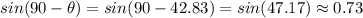 sin (90 - \theta)=sin(90-42.83)=sin(47.17)\approx0.73