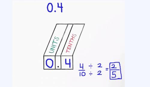 What fraction is equivalent to 0.4?