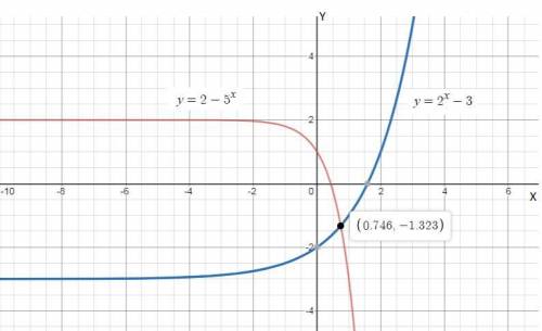 Solve the equation for x by graphing. 2-5^x=2^x-3 a.  x ≈ -1.25 b.  x ≈ 1.25 c.  x ≈ 0.75 d.  x ≈ -0
