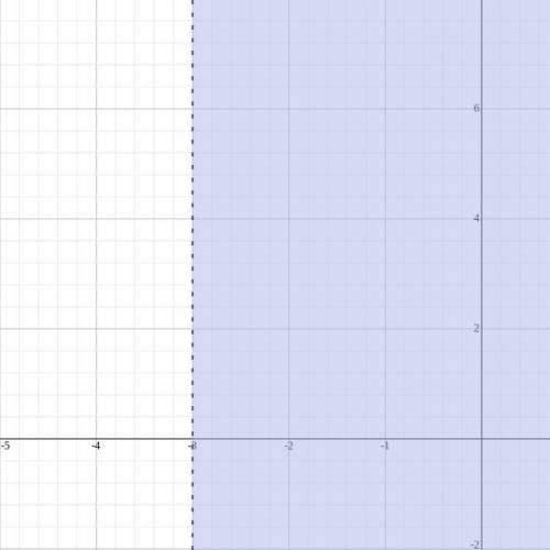 Solve the any quality then identify the graph the solution -3x-3< 6