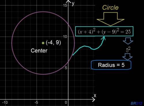 Which equation represents a circle with a center at (–4, 9) and a diameter of 10 units?  (x – 9)2 +