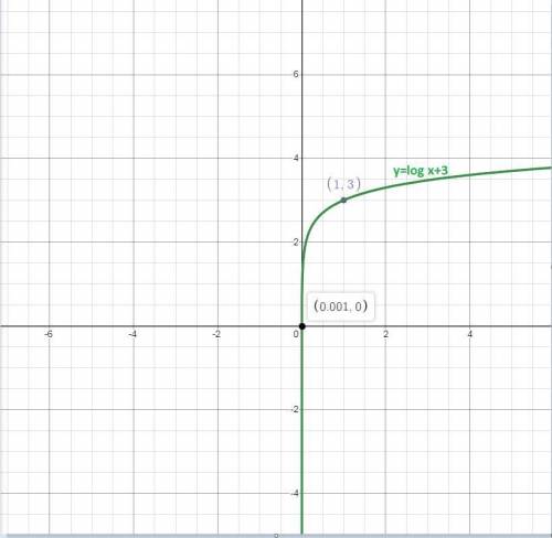 What function is graphed below?   f(x) = log (x − 3) f(x) = log (x + 3) f(x) = log x + 3 f(x) = log