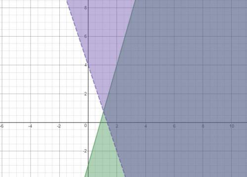 Which graph shows the solution to the following system of linear inequalities?  −7x + 2y ≤ −6 y >