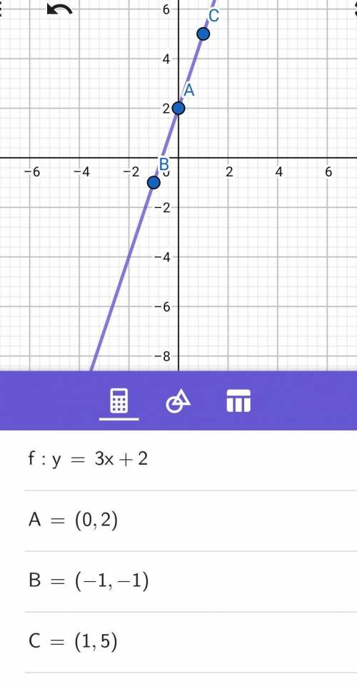 Make a table and graph the function y=3x+2