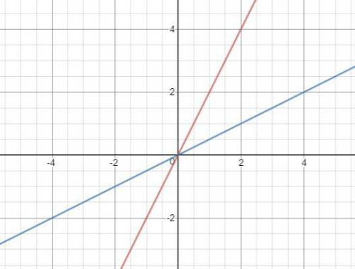The graph of g(x) = (1/2)x is the graph of f(x) = 2x reflected over the y-axis. which graph represen