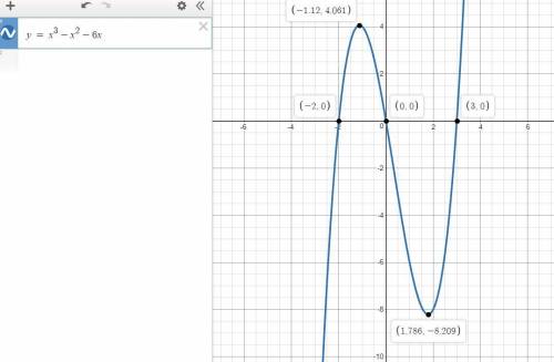 Which of the following graphs is a polynomial function with x-intercepts of (-2, 0), (0, 0), and (3,