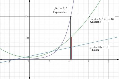 Giving !  which function grows at the fastest rate for increasing values of x?  you can choose more
